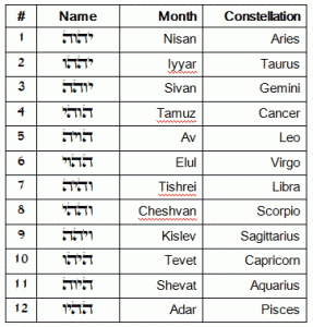 Daily Zohar - Tikunim - #199 - What name were you born in? - Daily Zohar