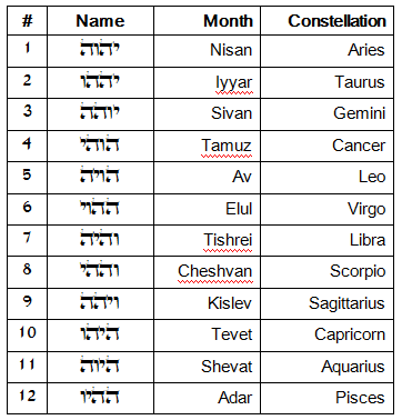 Astrology Archives - Daily Zohar