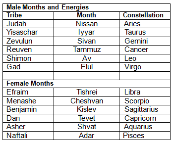 12 Tribes Of Israel Month Chart