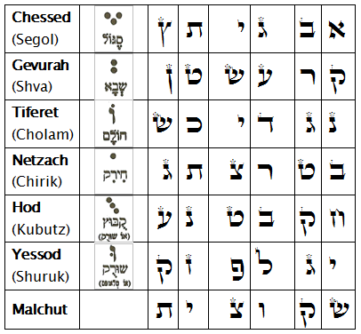 Daily Zohar - Tikunim - #232 - 3 columns, 6 channels, 7 levels, 42 ...