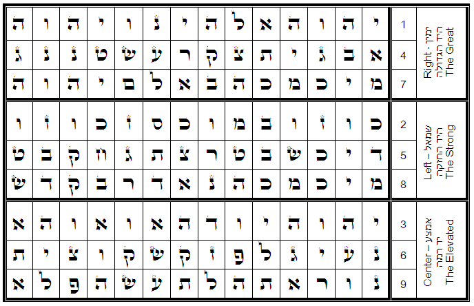 72 Names Of God Chart