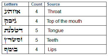 https://dailyzohar.com/wp-content/uploads/2012/08/hebrew-letters-groups.jpg