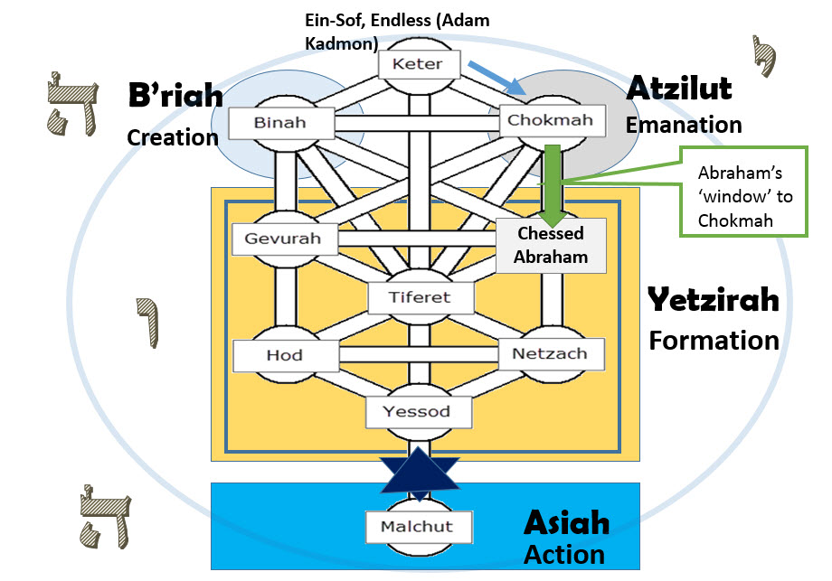 Abraham-world of formation